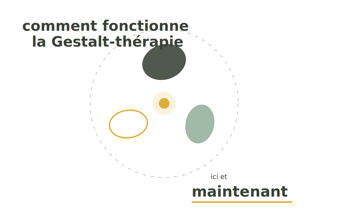 Illustration : comment fonctionne la Gestalt-thérapie — le contact entre soi et le monde